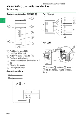 Commutation, commande, visualisation
Etude E
Schémas électriques Moeller 02/08
1-46
1
Raccordement standard EASY209-SE
a Port Ethernet (prise RJ45)
b LED d'état (POW/RUN)
c Port COM, borne à ressort 5 pôles
d Touche de réinitialisation
e Tension d'alimentation de l'appareil 24 V
DC
f Etiquette de repérage
g Décharge de traction
Raccordement 24 V
Port Ethernet
Port COM
appuyer – insérer – retirer
1 = gris, 2 = marron, 3 = jaune, 4 = blanc,
5 = vert
g
f
e
c
d
a
b
+24 V
> 1 A
0 V
+24 V 0 V
2
1
1
2
3
4
5
TX+
TX–
RX+
RX–6
7
8
23
1
1
2
3
4
5
1 2 3
 