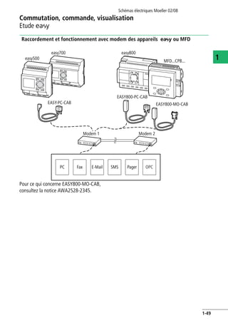 Commutation, commande, visualisation
Etude E
Schémas électriques Moeller 02/08
1-49
1
Raccordement et fonctionnement avec modem des appareils e ou MFD
Pour ce qui concerne EASY800-MO-CAB,
consultez la notice AWA2528-2345.
easy800
MFD...CP8...
easy700
ESC
OK
DEL
ALT
OPC
easy500
ESC
OK
DEL
ALT
EASY-PC-CAB EASY800-MO-CAB
EASY800-PC-CAB
SMS
Modem 1 Modem 2
PC Fax E-Mail Pager
 