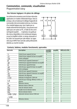 Schémas électriques Moeller 02/08
1-50
Commutation, commande, visualisation
1
Programmation E
Des liaisons logiques à la place du câblage
Lesschémasdeconnexionssontàlabasemêmedes
applications en matière d'électrotechnique. Dans la
pratique,celasetraduitparlecâblaged'appareilsde
commandeetdecommutationentreeux.Auniveau
d'un module logique easy, tout s'opère par un
simpleactionnementdetouches ;vouspouvezaussi
opter pour une saisie sur PC, à l'aide du très convi-
vial logiciel easySoft… . L'opérateur est guidé par
des menus disponibles en de nombreuses langues,
ce qui lui simplifie la tâche. Le temps nécessaire et
les coûts s'en trouvent par suite réduits. Les appa-
reils easy et MFD-Titan sont des outils professionels
destinés au marché mondial.
Contacts, bobines, modules fonctionnels, opérandes
S1 K1
K1 K2 K3
S4
K3 K3
S5
S6
Opérande Description easy500,
easy700
easy800 MFD(-AC)-CP8…
I Entrée bit pour appareil de base x x x
nI Entrée bit pour appareil de base via easyNET – x x
IA Entrée analogique x x x
R Entrée bit pour appareil d'extension1) x x x
nR Entréebitpourappareild'extensionviaeasyNET – x x
Q Sortie bit pour appareil de base x x x
nQ Sortie bit pour appareil de base via easyNET – x x
QA Sortie analogique – X x
S Sortie bit pour appareil d'extension x x x
nS Sortie bit pour appareil d'extension via easyNET – x x
ID Indicateurs de diagnostic – x x
1ID Indicateur de diagnostic COM-Link – – x
LE
Sortie bit pour éclairage afficheur et DEL sur
plastron
– – x
M Mémoires internes x x x
1M Mémoire interne COM-Link – – x
Mo Octet de mémoire interne – x x
MD Double-mot de mémoire interne – x x
MW Mot de mémoire interne – x x
1MB/1MW
/1MD
Opérande mémoire interne COM-Link – – x
N Mémoires internes x – –
P x x x
 