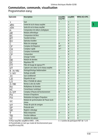 Commutation, commande, visualisation
Programmation E
Schémas électriques Moeller 02/08
1-51
1
: Saut x x x
nRN Entrée bit via le réseau easyNet – x x
nSN Sortie bit via le réseau easyNet – x x
A Comparateur de valeurs analogiques x x x
AR Module arithmétique – x X
BC Comparaison de blocs – X x
BT Transfert de blocs – x x
BV Opérateur booléen – X x
C Relais de comptage X X x
CF Compteur de fréquence X2) X x
CH Compteur rapide X2) X x
CI Compteur incrémental – X x
CP Comparateur – X x
D (changer l'ordre) x x –
DB Module de données – x x
DC Régulateur PID – X x
FT Filtre de lissage de signaux PT1 – X x
GT Capturer une valeur sur le réseau easyNet – X x
Ö H/HW (Horloge)/Horloge hebdomadaire X X x
Y/HY Horloge annuelle X X x
JC Saut conditionnel – x x
LB Etiquette de saut – x x
LS Mise à l'échelle de valeurs – x x
Z/MR Remise à zéro du maître x x x
MX Multiplexeur de données – x –
NC Convertisseur numérique – X x
O/OT Compteur d’heures de fonctionnement X X x
PO Emission d'impulsions – x –
PW Modulation de largeur d'impulsion – X x
SC
Module de synchronisation de l'heure via le
réseau
– X x
ST Temps de cycle de consigne – X x
SP Protocole série – x –
SR Registre à décalage – x x
T Relais temporisés X X x
TB Fonction tableaux – x x
VC Limitation de valeurs – X x
1) Pour easy700, easy800 et MFD…CP8…
2) Paramétrable en tant que mode de fonctionnement pour
easy500 et easy700.
n = numéro de participant NET de 1 à 8
Opérande Description easy500,
easy700
easy800 MFD(-AC)-CP8…
 