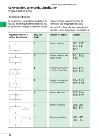 Commutation, commande, visualisation
Programmation E
Schémas électriques Moeller 02/08
1-52
1
Fonction des bobines
Le comportement (commutation) des bobines de
relais est déterminé par la fonction bobine à choi-
sir. Les fonctions indiquées ici ne doivent être utili-
sées qu'une seule fois dans le schéma de
commande pour chaque bobine de relais.
Les sorties Q et S non affectées sont également
utilisables comme des mémoires internes M et N.
Représentation dans le
schéma de commande
e Affi-
chage
Fonction des bobines Exemple
Ä Fonction contacteur ÄQ1, ÄD2,
ÄS4, Ä:1,
ÄM7
Å Fonction contacteur avec
résultat inversé
ÅQ1, ÅD2,
ÅS4
è Impulsion sur un cycle en
cas de front descendant
èQ3, èM4,
èD8, èS7
È Impulsion sur un cycle en
cas de front montant
ÈQ4, ÈM5,
ÈD7, ÈS3
ä Fonction télérupteur äQ3, äM4,
äD8, äS7
S Bobine d'accrochage SQ8, SM2,
SD3, SS4
R Bobine de décrochage RQ4, RM5,
RD7, RS3
 