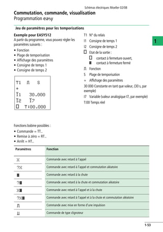 Commutation, commande, visualisation
Programmation E
Schémas électriques Moeller 02/08
1-53
1
Jeu de paramètres pour les temporisations
Exemple pour EASY512
A partir du programme, vous pouvez régler les
paramètres suivants :
• Fonction
• Plage de temporisation
• Affichage des paramètres
• Consigne de temps 1
• Consigne de temps 2
T1 N° du relais
I1 Consigne de temps 1
I2 Consigne de temps 2
# Etat de la sortie :
# contact à fermeture ouvert,
â contact à fermeture fermé
ü Fonction
S Plage de temporisation
+ Affichage des paramètres
30 000 Constante en tant que valeur, (30 s, par
exemple)
I7 Variable (valeur analogique I7, par exemple)
T:00 Temps réel
Fonctions bobine possibles :
• Commande = TT..
• Remise à zéro = RT..
• Arrêt = HT..
T1 ü S
+
I1 30.000
I2 I7
# T:00.000
Paramètres Fonction
X Commande avec retard à l’appel
?X Commande avec retard à l’appel et commutation aléatoire
â Commande avec retard à la chute
?â Commande avec retard à la chute et commutation aléatoire
Xâ Commande avec retard à l'appel et à la chute
?Xâ Commande avec retard à l'appel et à la chute et commutation aléatoire
ü Commande avec mise en forme d’une impulsion
Ü Commande de type clignoteur
 