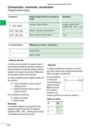 Commutation, commande, visualisation
Programmation E
Schémas électriques Moeller 02/08
1-54
1
Schémas de base
Le schéma de commande d'un appareil easy est
saisiselonlatechniquedesschémasàcontacts.Le
présent chapitre vous présente quelques schémas
auxquels vous pouvez recourir pour l'élaboration
de vos propres schémas de commande.
Lesvaleursindiquéesdanslestablesdevéritésont
les suivantes :
0 = contact à fermeture ouvert, contact à
ouverture fermé
1 = contact à fermeture fermé, contact à
ouverture ouvert
Pour les bobines de relais Qx
0 = bobine non excitée
1 = bobine excitée
Remarque
Les exemples indiqués ici se rapportent à des
appareils easy500 et easy700. Les appareils
easy800 et MFD…CP8… offrent quatre contacts
et une bobine par branche de circuit.
Négation
La négation signifie que le contact ne se ferme
pas, mais s’ouvre lors de l’actionnement (fonction
NON ; en anglais : fonction NO).
Dans l’exemple de
ce schéma de
commandedeeasy,
utilisez la touche
ALT pour passer
d’un contact à
fermeture à un
contact à ouverture au niveau du contact I1.
Table de vérité
Paramètres Plage de temporisation et consigne de
temps
Résolution
S 00.000
Secondes : 0,00 à 99 999 s easy500, easy700 10 ms
easy800, MFD…CP8… 5 ms
M:S 00.00 Minutes : Secondes, 00.00 à 99:59 1 s
H:M 00.00 Heures : Minutes, 00.00 à 99:59 1 min.
Jeu de paramètres Affichage via le menu « Paramètres »
+ Appel possible
- Appel verrouillé
I1 Q1
1 0
0 1
I1-------ÄQ1
 