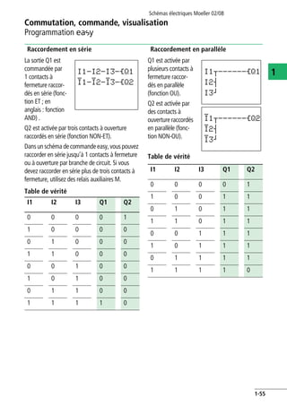 Commutation, commande, visualisation
Programmation E
Schémas électriques Moeller 02/08
1-55
1
Raccordement en série
La sortie Q1 est
commandée par
1 contacts à
fermeture raccor-
dés en série (fonc-
tion ET ; en
anglais : fonction
AND) .
Q2 est activée par trois contacts à ouverture
raccordés en série (fonction NON-ET).
Dansun schéma de commandeeasy, vous pouvez
raccorder en série jusqu’à 1 contacts à fermeture
ou à ouverture par branche de circuit. Si vous
devez raccorder en série plus de trois contacts à
fermeture, utilisez des relais auxiliaires M.
Table de vérité
Raccordement en parallèle
Q1 est activée par
plusieurs contacts à
fermeture raccor-
dés en parallèle
(fonction OU).
Q2 est activée par
des contacts à
ouverture raccordés
en parallèle (fonc-
tion NON-OU).
Table de vérité
I1 I2 I3 Q1 Q2
0 0 0 0 1
1 0 0 0 0
0 1 0 0 0
1 1 0 0 0
0 0 1 0 0
1 0 1 0 0
0 1 1 0 0
1 1 1 1 0
I1-I2-I3-ÄQ1
I1-I2-I3-ÄQ2
I1 I2 I3 Q1 Q2
0 0 0 0 1
1 0 0 1 1
0 1 0 1 1
1 1 0 1 1
0 0 1 1 1
1 0 1 1 1
0 1 1 1 1
1 1 1 1 0
I1u------ÄQ1
I2s
I3k
I1u------ÄQ2
I2s
I3k
 