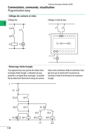 Commutation, commande, visualisation
Programmation E
Schémas électriques Moeller 02/08
1-58
1
Câblage des contacts et relais
Câblage fixe
t
Câblage à l'aide de easy
t
Démarrage étoile-triangle
Tout appareil easy vous permet de réaliser deux
montages étoile-triangle. L'utilisation de easy
présente à cet égard deux avantages : la possibi-
lité de déterminer librement le temps de commu-
tation entre contacteur étoile et contacteur trian-
gle ainsi que le retard entre l'ouverture du
contacteur étoile et la fermeture du contacteur
triangle.
.
P1
S1
S2
K1
K1
P1
S1 S2
K1
N
Q11
Q11
Q11
K1
K1
Q12
Q12
Q13
Q13
L
S1
S2
Q12
 