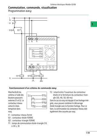 Commutation, commande, visualisation
Programmation E
Schémas électriques Moeller 02/08
1-59
1
Fonctionnement d'un schéma de commande e
Marche/Arrêt du
schéma à l'aide des
boutons-poussoirs
externesS1etS2.Le
contacteur réseau
active le relais
temporisé dans
easy.
I1 : contacteur réseau fermé
Q1 : contacteur étoile FERME
Q2 : contacteur triangle FERME
T1 : temps de commutation étoile-triangle (10
à 30 s, X)
T2 : retard entre l’ouverture du contacteur
étoile et la fermeture du contacteur trian-
gle (30, 40, 50, 60 ms)
Dans le cas où easy est équipé d’une horloge inté-
grée, vous pouvez combiner le démarrage
étoile-triangle avec la fonction horloge. Pour ce
faire, la commutation du contacteur réseau doit
également être assurée par easy.
1 12 2
Q1
I1L N
Q2
Q12 Q13Q11
N
Q11
L
N
S1
S2
K1
I1u------TT1
dT1----ÄQ1
dT1----TT2
hT2----ÄQ2
 