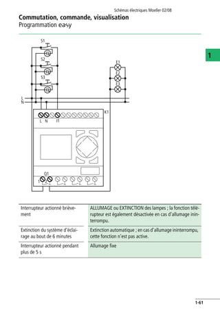 Commutation, commande, visualisation
Programmation E
Schémas électriques Moeller 02/08
1-61
1
N
L
S1
S2
S3
E1
E2
E3
1 2
Q1
I1L N
K1
Interrupteur actionné briève-
ment
ALLUMAGE ou EXTINCTION des lampes ; la fonction télé-
rupteur est également désactivée en cas d'allumage inin-
terrompu.
Extinction du système d'éclai-
rage au bout de 6 minutes
Extinction automatique ; en cas d'allumage ininterrompu,
cette fonction n'est pas active.
Interrupteur actionné pendant
plus de 5 s
Allumage fixe
 