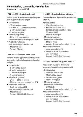 Commutation, commande, visualisation
Automate compact PS4
Schémas électriques Moeller 02/08
1-69
1
PS4-141/151 – le génie universel
Utilisationdansdenombreusesapplicationsgrâce
à un équipement de série complet.
• Entrées/sorties
– 16 entrées tout-ou-rien
– 14 (PS4-151 : 8)sorties tout-ou-rien
– 2 entrées analogiques
– 1 sortie analogique
• Mémoire programme
– 24 ko (+32 ko en option)
– Mémoire de recettes (en option) : 32 ko
• Possibilité d'extension
– décentralisée par modules EM4
– Mise en réseau :
Suconet, Ethernet
PS4-201– la faculté d'adaptation
Flexibilité dans les applications standards, exten-
sions localeset décentraliséespour configurations
multiples
• Entrées/sorties
– 8 entrées tout-ou-rien
– 6 sorties tout-ou-rien
– 2 entrées analogiques
– 1 sortie analogique
• Mémoire programme
– 24 ko (+ 32 ko en option)
– Mémoire de recettes (en option) : 32 ko
• Possibilité d'extension
– locale par modules LE4
– décentralisée par modules EM4
– Mise en réseau :
Suconet , PROFIBUS-D, Ethernet
PS4-271 – le spécialiste du bâtiment
Extensions locales et décentralisées pour les appli-
cations AC.
• Entrées/sorties
– 12 entrées tout-ou-rien
– 8 sorties tout-ou-rien (12 A)
– 8 entrées analogiques (dont 2 pour
PT1000/Ni1000)
– 2 sorties analogiques
• Mémoire programme
(+ extension optionnelle)
– 24 ko (+ 32 ko)
– Mémoire de recettes (en option) : 32 ko
• Possibilité d'extension
– locale par modules LE4
– décentralisée par modules EM4
– Mise en réseau :
Suconet, PROFIBUS-DP, Ethernet
PS4-341 – l'automate grande vitesse
Vitesse encore plus élevée et mémoires
programme/données de plus grande capacité.
• Entrées/sorties
– 16 entrées tout-ou-rien
– 14 sorties tout-ou-rien
– 2 entrées analogiques
– 1 sortie analogique
• Mémoire programme
(+ extension optionnelle)
– 512 Koctets
– Mémoire de recettes (en option) : 512 ko
• Possibilité d'extension
– locale par modules LE4
– décentralisée par modules EM4
– Mise en réseau :
Suconet, PROFIBUS-DP, Ethernet
 
