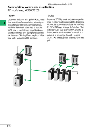 Schémas électriques Moeller 02/08
1-70
Commutation, commande, visualisation
1
API modulaires, XC100/XC200
XC100
L'automate modulaire de la gamme XC100 cons-
titue un système d'automatisation puissant pour
applications de faible et moyenne complexité.
Possibilité d'extension locale avec 15 modules
XI/OC max. Le bus de terrain intégré CANopen
constitue l'interface avec la périphérie décentrali-
sée. Le serveur OPC simplifie encore plusla liaison
pour les les applications OPC standards.
XC200
La gamme XC200 possède un processeur perfor-
mant et offre d'excellentes possibilités de commu-
nication. Les automates sont dotés des interfaces
RS 232 et CANopen ainsi que de l'interface Ether-
net intégrée. De plus, le serveur OPC simplifie la
liaison pour les applications OPC standards. A la
pointe de la technologie, toutes les versions
XC201..-XV sont équipées d'un serveur Web inté-
gré.
DC INPUT EH-XD16
0
4
8
12
1
5
9
13
2
6
10
14
3
7
11
15
DC INPUT EH-XD16
0
4
8
12
1
5
9
13
2
6
10
14
3
7
11
15
DC INPUT EH-XD16
0
4
8
12
1
5
9
13
2
6
10
14
3
7
11
15
DC INPUT EH-XD16
0
4
8
12
1
5
9
13
2
6
10
14
3
7
11
15
XC-CPU101
0
4
0
4
1
5
1
5
2
6
2
14
3
7
3
15
XC-CPU201
0
4
0
4
1
5
1
5
2
6
2
14
3
7
3
15
1
2
3
 
