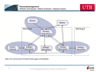 Personalmanagement
                 Wilhelm Schmeisser / Maike Andresen / Stephan Kaiser




Abb 2.13: Lernen durch fremde Erfahrungen und Modelle



    22
                              © UVK Verlagsgesellschaft mbH, Konstanz und München 2013
 