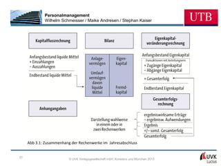 Personalmanagement
             Wilhelm Schmeisser / Maike Andresen / Stephan Kaiser




     Abb 3.1: Zusammenhang der Rechenwerke im Jahresabschluss


31
                          © UVK Verlagsgesellschaft mbH, Konstanz und München 2013
 