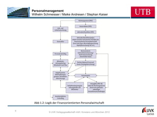 Personalmanagement
    Wilhelm Schmeisser / Maike Andresen / Stephan Kaiser




     Abb 1.2: Logik der Finanzorientierten Personalwirtschaft

4
                © UVK Verlagsgesellschaft mbH, Konstanz und München 2012
 