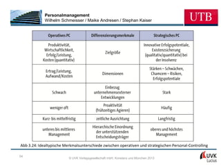 Personalmanagement
             Wilhelm Schmeisser / Maike Andresen / Stephan Kaiser




Abb 3.24: Idealtypische Merkmalsunterschiede zwischen operativen und strategischen Personal-Controlling

54
                          © UVK Verlagsgesellschaft mbH, Konstanz und München 2013
 