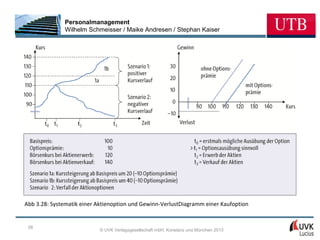 Personalmanagement
              Wilhelm Schmeisser / Maike Andresen / Stephan Kaiser




Abb 3.28: Systematik einer Aktienoption und Gewinn-VerlustDiagramm einer Kaufoption


 58
                           © UVK Verlagsgesellschaft mbH, Konstanz und München 2013
 