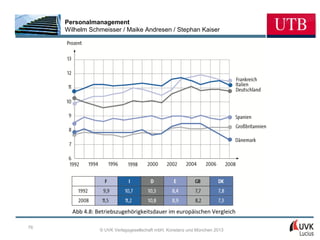 Personalmanagement
     Wilhelm Schmeisser / Maike Andresen / Stephan Kaiser




       Abb 4.8: Betriebszugehörigkeitsdauer im europäischen Vergleich

76
                 © UVK Verlagsgesellschaft mbH, Konstanz und München 2013
 