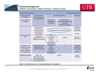 Personalmanagement
    Wilhelm Schmeisser / Maike Andresen / Stephan Kaiser




    Abb 1.6: Denkschulen zur Personalarbeit im Vergleich

8
                 © UVK Verlagsgesellschaft mbH, Konstanz und München 2013
 