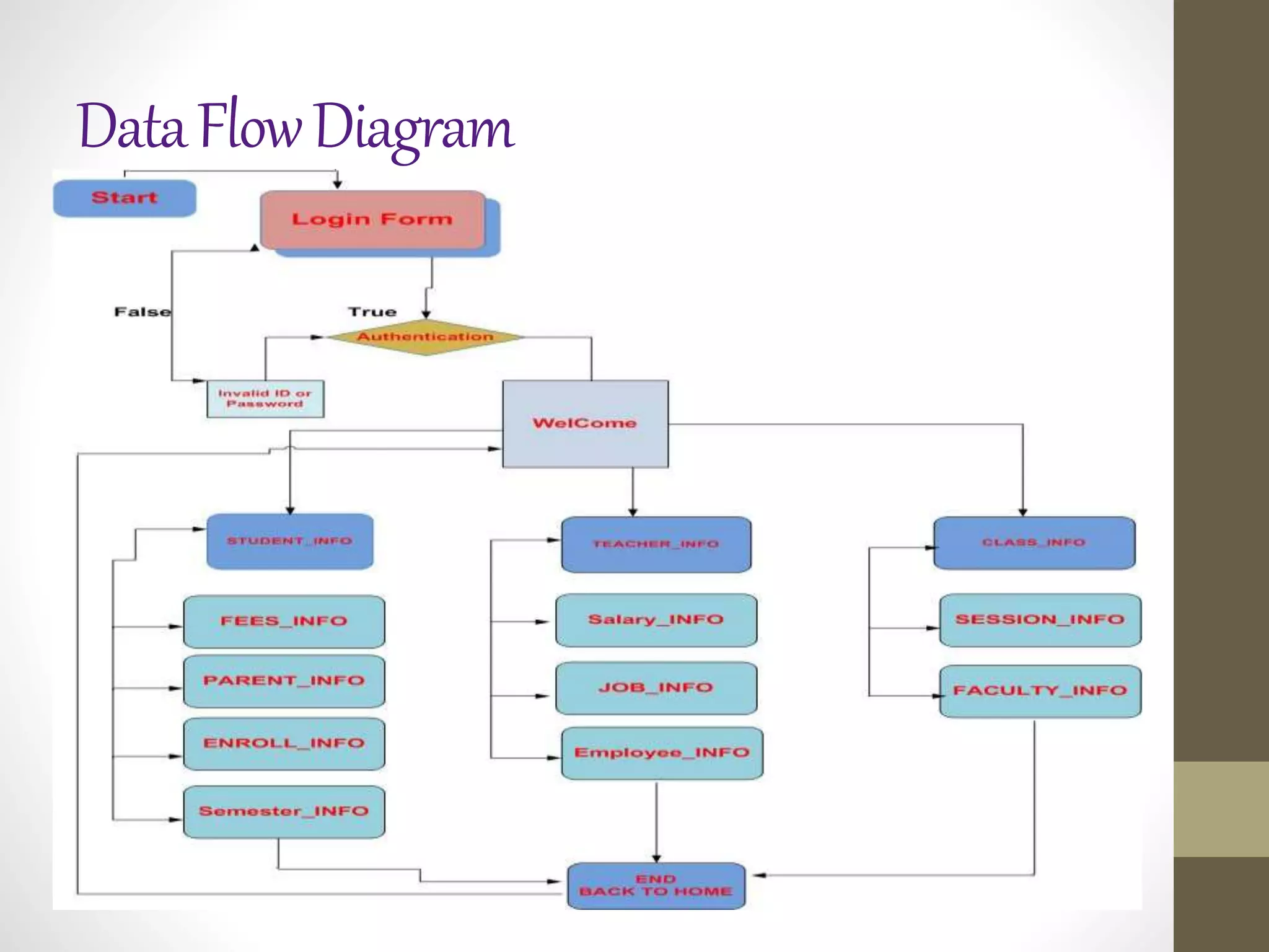 DataFlowDiagram
 