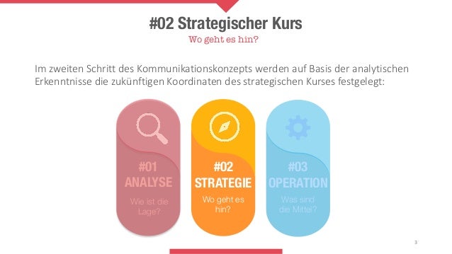 Das Kommunikationskonzept 02 Der Strategische Kurs