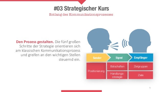 Das Kommunikationskonzept 02 Der Strategische Kurs
