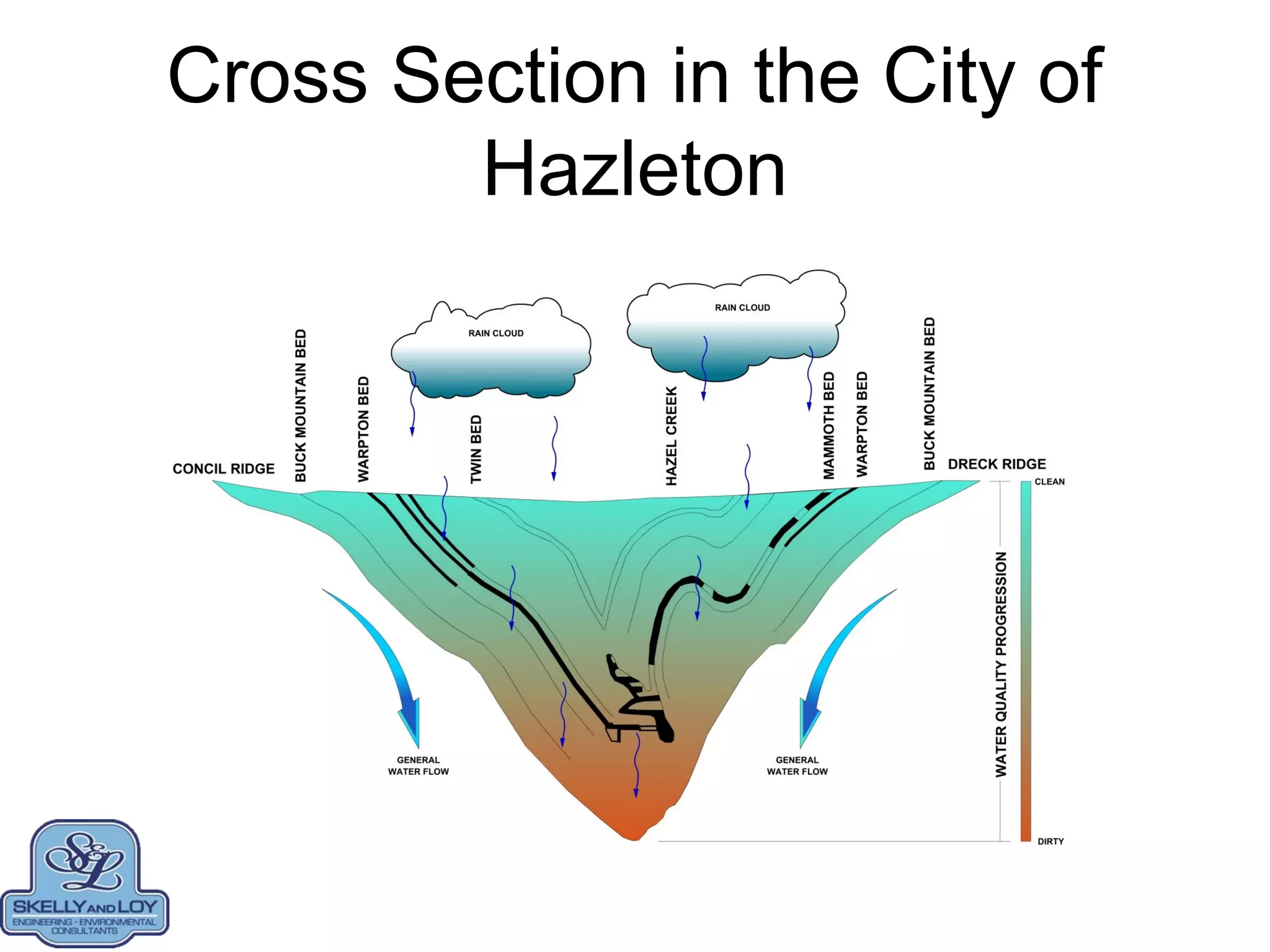 Cross Section in the City of
Hazleton
 