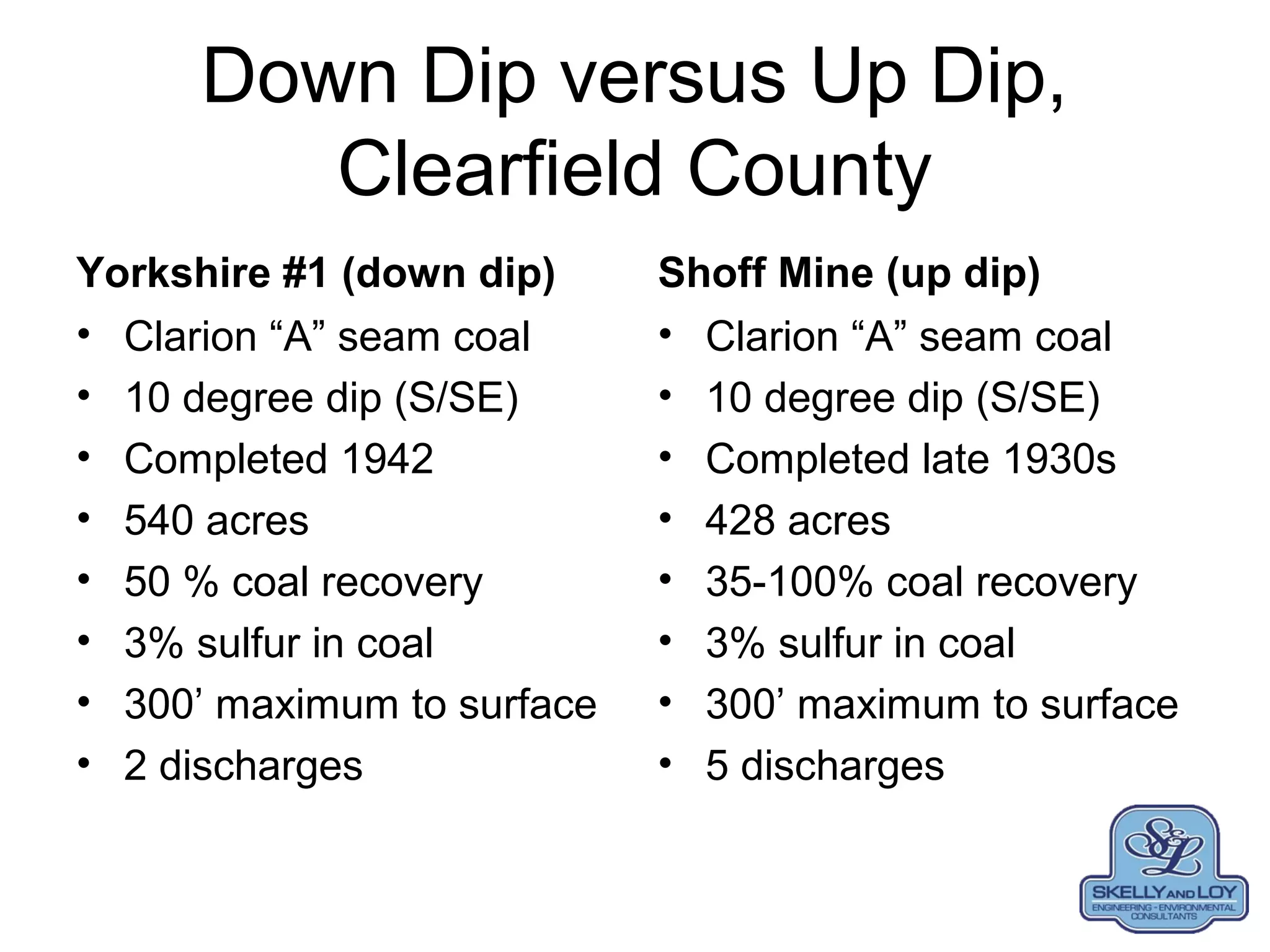 Down Dip versus Up Dip,
Clearfield County
Yorkshire #1 (down dip)
• Clarion “A” seam coal
• 10 degree dip (S/SE)
• Completed 1942
• 540 acres
• 50 % coal recovery
• 3% sulfur in coal
• 300’ maximum to surface
• 2 discharges
Shoff Mine (up dip)
• Clarion “A” seam coal
• 10 degree dip (S/SE)
• Completed late 1930s
• 428 acres
• 35-100% coal recovery
• 3% sulfur in coal
• 300’ maximum to surface
• 5 discharges
 