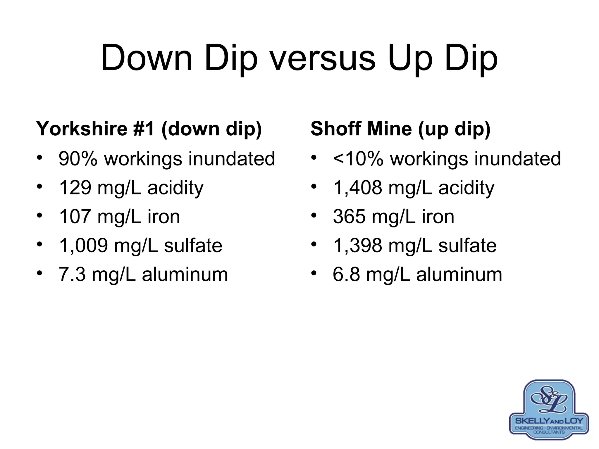 Down Dip versus Up Dip
Yorkshire #1 (down dip)
• 90% workings inundated
• 129 mg/L acidity
• 107 mg/L iron
• 1,009 mg/L sulfate
• 7.3 mg/L aluminum
Shoff Mine (up dip)
• <10% workings inundated
• 1,408 mg/L acidity
• 365 mg/L iron
• 1,398 mg/L sulfate
• 6.8 mg/L aluminum
 