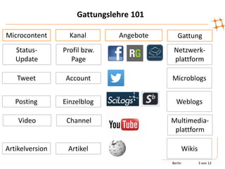 Gattungslehre 101
AngeboteMicrocontent Kanal Gattung
Netzwerk-
plattform
Microblogs
Weblogs
Multimedia-
plattform
Wikis
St...