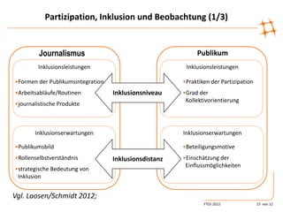 Partizipation, Inklusion und Beobachtung (1/3)


         Journalismus                                       Publikum
        Inklusionsleistungen                            Inklusionsleistungen

•Formen der Publikumsintegration                       •Praktiken der Partizipation
•Arbeitsabläufe/Routinen           Inklusionsniveau    •Grad der
                                                        Kollektivorientierung
•journalistische Produkte



       Inklusionserwartungen                           Inklusionserwartungen

•Publikumsbild                                         •Beteiligungsmotive
•Rollenselbstverständnis           Inklusionsdistanz   •Einschätzung der
                                                        Einflussmöglichkeiten
•strategische Bedeutung von
 Inklusion


Vgl. Loosen/Schmidt 2012;
                                                               FTOJ 2012              15 von 12
 