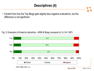 Descriptives (4) <ul><li>Content from the five Top Blogs gets slightly less negative evaluations, but the difference is no...
