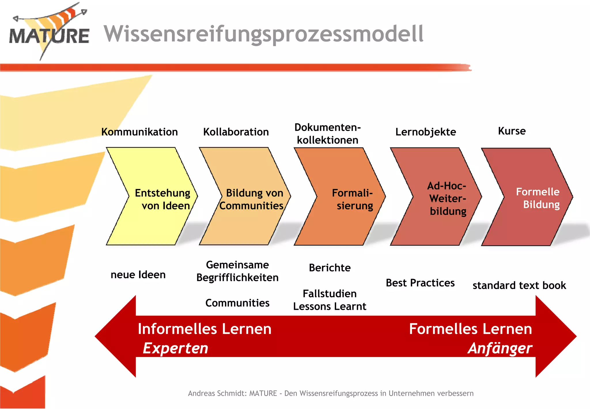 Den Wissensreifungsprozess in Unternehmen fördern