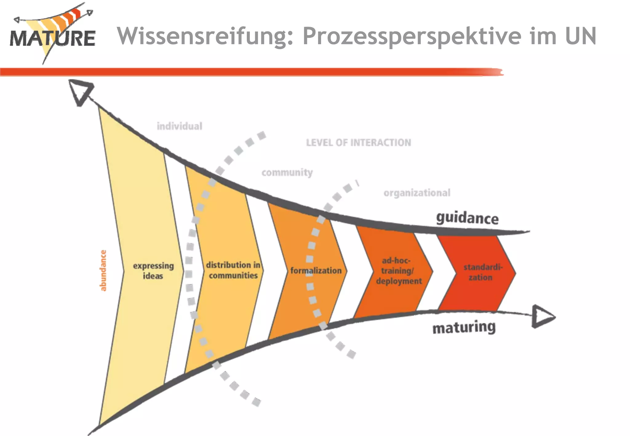Den Wissensreifungsprozess in Unternehmen fördern