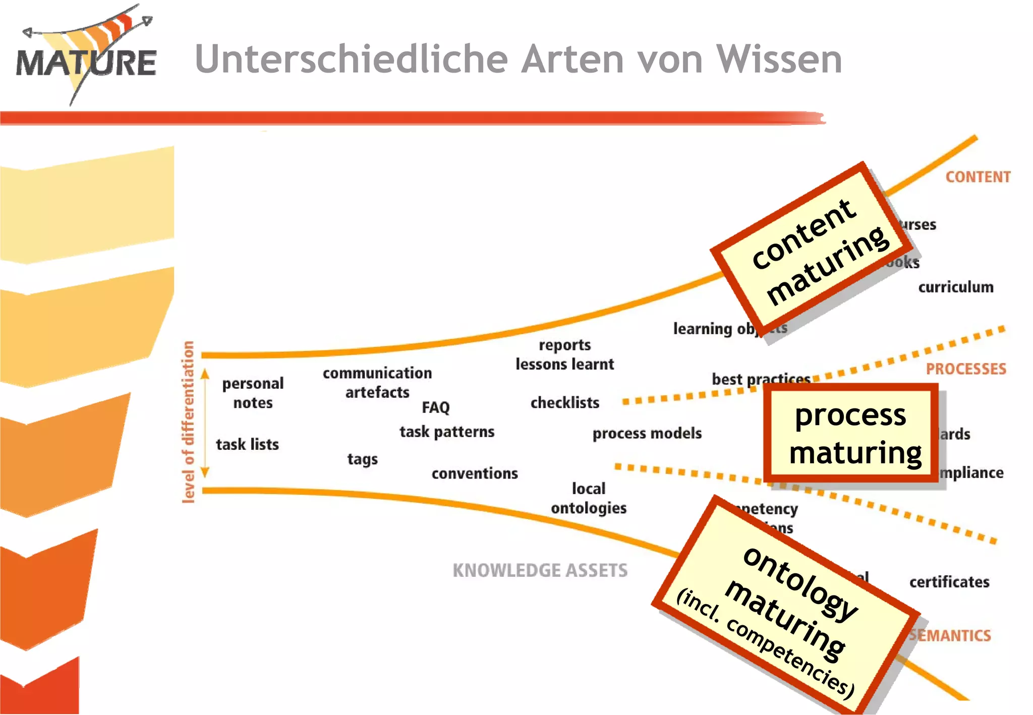 Den Wissensreifungsprozess in Unternehmen fördern
