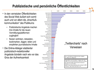 Digitale WohnzimmeSeite
Publizistische und persönliche Öffentlichkeiten
• In den vernetzten Öffentlichkeiten
des Social Web äußert sich somit
auch und vor allem die „Anschluß-
kommunikation“ des Publikums
– Publizistische Angebote machen
ihre Inhalte für die neuen
Vermittlungsplattformen
zugänglich
– Nutzer verlinken, retweeten,
bookmarken, diggen, teilen und
empfehlen journalistische Inhalte
• Die Online-Ableger etablierter
publizistisch-redaktioneller
Angebote bündeln nach wie vor das
Gros der Aufmerksamkeit
„Twittercharts“ nach
Verweisen
 