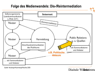 Digitale WohnzimmeSeite
z.B. Politische
Akteure
Quelle: Neuberger/Nuernbergk/Rischke 2009
Folge des Medienwandels: Dis-/Reintermediation
 