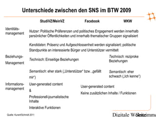 Digitale WohnzimmeSeite
Unterschiede zwischen den SNS im BTW 2009
StudiVZ/MeinVZ Facebook WKW
Identitäts-
management
Beziehungs-
Management
Technisch: reziproke
Beziehungen
Semantisch: eher
schwach („Ich kenne“)
Informations-
management
User-generated content
&
Professionell-journalistische
Inhalte
Interaktive Funktionen
Nutzer: Politische Präferenzen und politisches Engagement werden innerhalb
persönlicher Öffentlichkeiten und innerhalb thematischer Gruppen signalisiert
Kandidaten: Präsenz und Aufgeschlossenheit werden signalisiert; politische
Standpunkte an interessierte Bürger und Unterstützer vermittelt
Technisch: Einseitige Beziehungen
Semantisch: eher stark („Unterstützer“ bzw. „gefällt
mir“)
User-generated content
Keine zusätzlichen Inhalte / Funktionen
Quelle: Kunert/Schmidt 2011
 