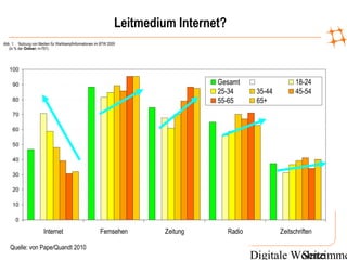 Digitale WohnzimmeSeite
0
10
20
30
40
50
60
70
80
90
100
Internet Fernsehen Zeitung Radio Zeitschriften
Gesamt 18-24
25-34 35-44 45-54
55-65 65+
Abb. 1: Nutzung von Medien für Wahlkampfinformationen im BTW 2009
(in % der Onliner; n=761)
Quelle: von Pape/Quandt 2010
Leitmedium Internet?
 