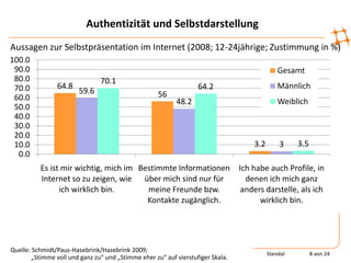 Authentizität und Selbstdarstellung
Aussagen zur Selbstpräsentation im Internet (2008; 12-24jährige; Zustimmung in %)
100.0
 90.0                                                                                          Gesamt
 80.0                           70.1
 70.0           64.8                                               64.2                        Männlich
                        59.6                         56
 60.0                                                      48.2                                Weiblich
 50.0
 40.0
 30.0
 20.0
 10.0                                                                                3.2       3     3.5
  0.0
          Es ist mir wichtig, mich im Bestimmte Informationen                    Ich habe auch Profile, in
          Internet so zu zeigen, wie über mich sind nur für                        denen ich mich ganz
                ich wirklich bin.       meine Freunde bzw.                        anders darstelle, als ich
                                        Kontakte zugänglich.                           wirklich bin.




Quelle: Schmidt/Paus-Hasebrink/Hasebrink 2009;
                                                                                           Stendal         8 von 24
        „Stimme voll und ganz zu“ und „Stimme eher zu“ auf vierstufiger Skala.
 