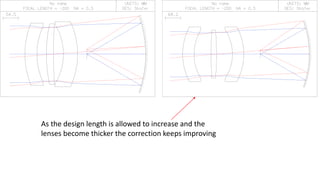 As the design length is allowed to increase and the
lenses become thicker the correction keeps improving
 