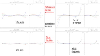 Reference
design
New
design
On-axis
On-axis
+/- 5
degrees
+/- 5
degrees
Same scale
on plots
 