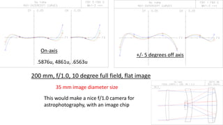 200 mm, f/1.0, 10 degree full field, flat image
On-axis
+/- 5 degrees off axis
.5876u, 4861u, .6563u
This would make a nice f/1.0 camera for
astrophotography, with an image chip
35 mm image diameter size
 