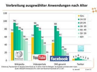 Verbreitung ausgewählter Anwendungen nach Alter
  120
                                                                                                                                    Ges.
                                                                                                                                    14-19
  100            96
                                                     90                                88                                           20-29
                   87                                  85
                                                                                                                                    30- 39
    80               78                                  76                               75
               72      74                                                                                                           40- 49
                                                                                                                                    50- 59
                                                 59                                           61
    60                             56                            54                                                                 60+
                                     49
                                                                                   45
                                                                     39
    40
                                                                                                  29
                                                                                                    24
    20                                                                   16
                                                                                                          11            8
                                                                                                                     4 5 4 3 2
                                                                                                                               0
      0
                     Wikipedia                      Videoportale                       SNS gesamt                           Twitter
Erläuterung: Repräsentativ für deutsche Online-Nutzer ab 14 Jahren; Anteil der Befragten, die Angebote zumindest selten nutzen.
                     Quelle: ARD/ZDF-Onlinestudie 2012; zitiert nach Busemann/Gscheidle 2012, S.381.                   St. Wendel        6 von 17
 