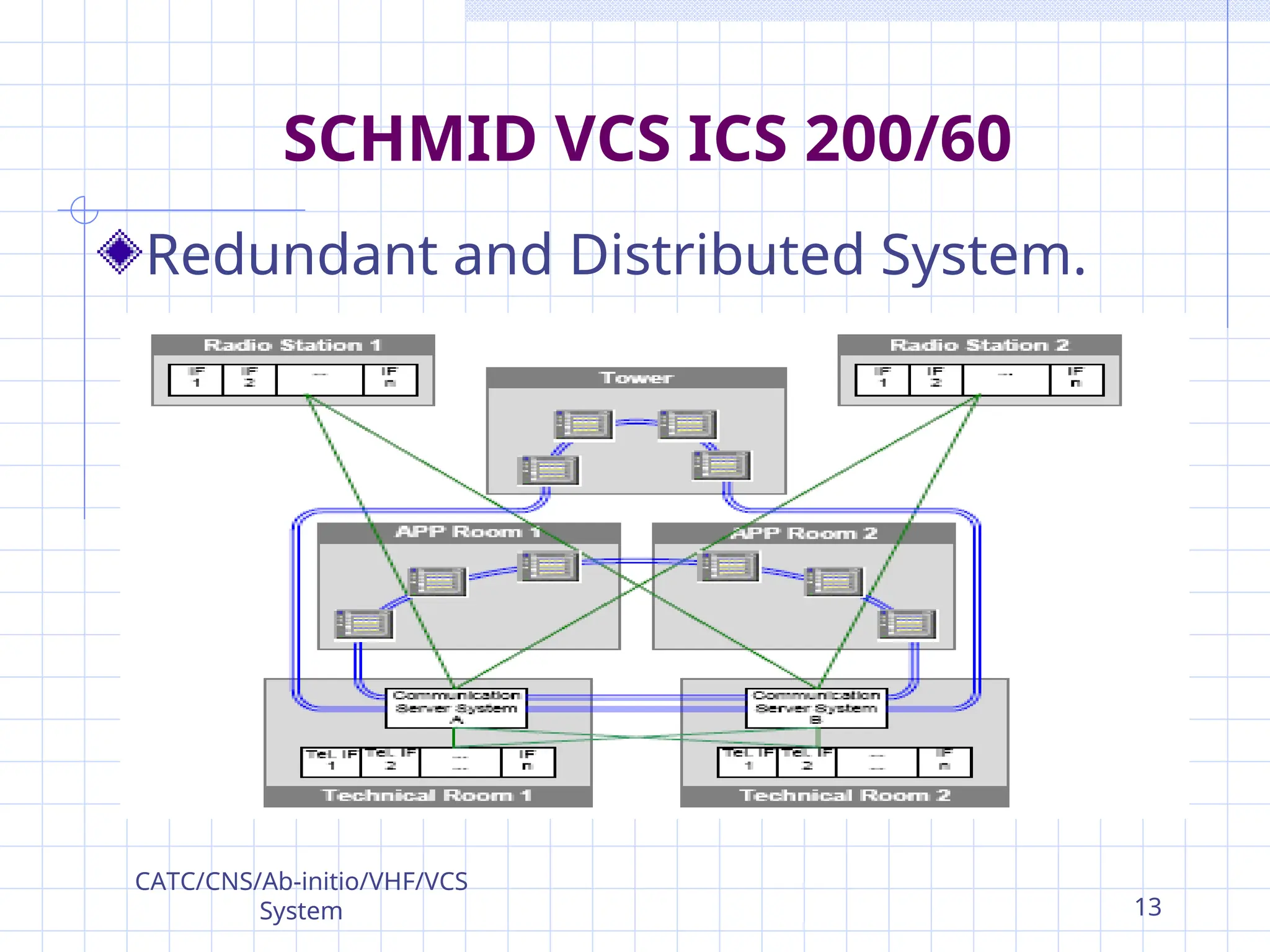 Redundant and Distributed System.
SCHMID VCS ICS 200/60
CATC/CNS/Ab-initio/VHF/VCS
System 13
 