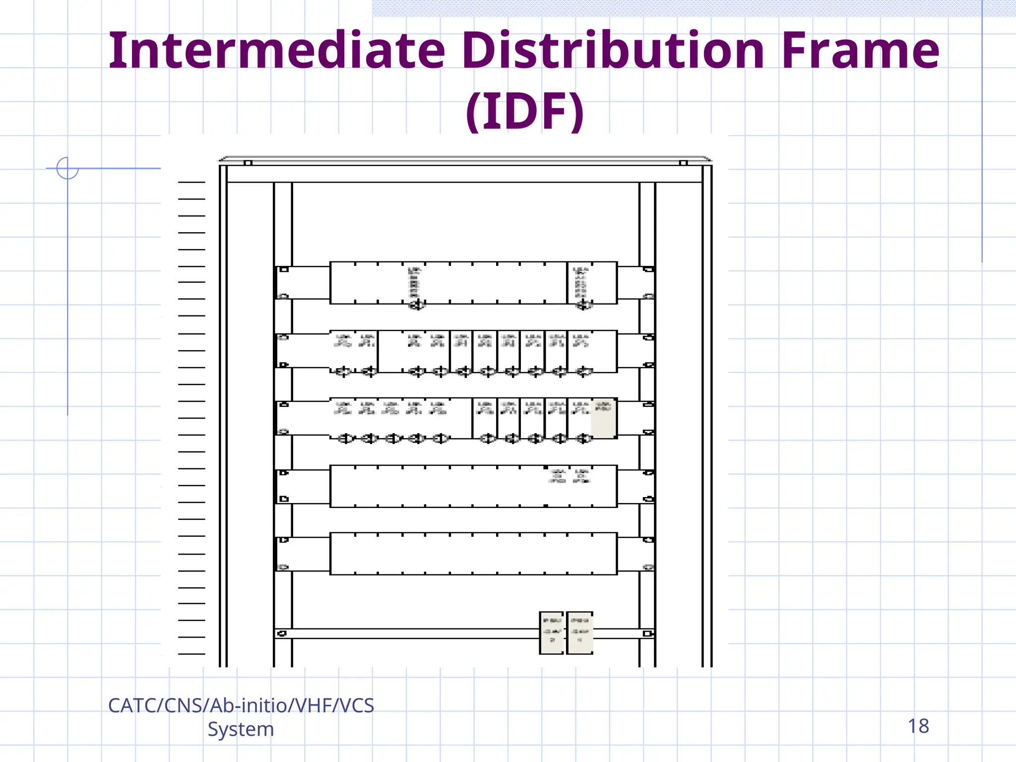 Intermediate Distribution Frame
(IDF)
CATC/CNS/Ab-initio/VHF/VCS
System 18
 