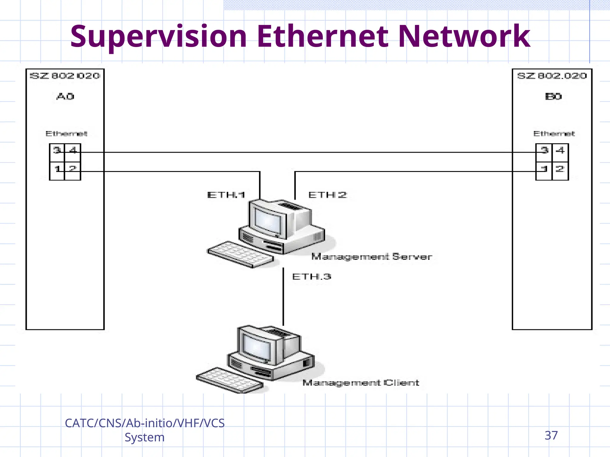 Supervision Ethernet Network
CATC/CNS/Ab-initio/VHF/VCS
System 37
 