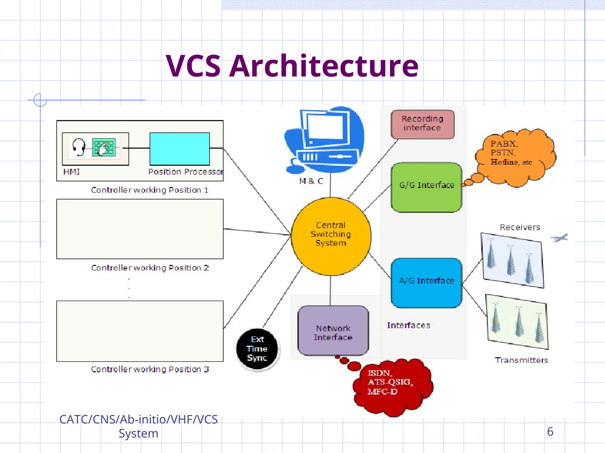VCS Architecture
CATC/CNS/Ab-initio/VHF/VCS
System 6
 