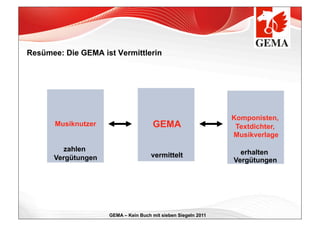 Resümee: Die GEMA ist Vermittlerin




                                                                Komponisten,
       Musiknutzer                    GEMA                       Textdichter,
                                                                Musikverlage

        zahlen                                                    erhalten
      Vergütungen                     vermittelt
                                                                Vergütungen




                     GEMA – Kein Buch mit sieben Siegeln 2011
 