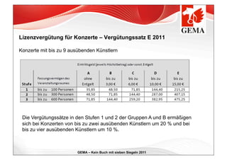 Lizenzvergütung für Konzerte – Vergütungssatz E 2011

Konzerte mit bis zu 9 ausübenden Künstlern




 Die Vergütungssätze in den Stufen 1 und 2 der Gruppen A und B ermäßigen
 sich bei Konzerten von bis zu zwei ausübenden Künstlern um 20 % und bei
 bis zu vier ausübenden Künstlern um 10 %.



                        GEMA – Kein Buch mit sieben Siegeln 2011
 