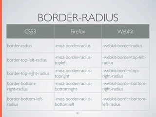 BORDER-RADIUS
         CSS3                     Firefox               WebKit

border-radius             -moz-border-radius    -webkit-border-radius

                          -moz-border-radius-   -webkit-border-top-left-
border-top-left-radius
                          topleft               radius
                          -moz-border-radius-   -webkit-border-top-
border-top-right-radius
                          topright              right-radius
border-bottom-            -moz-border-radius-   -webkit-border-bottom-
right-radius              bottomright           right-radius

border-bottom-left-       -moz-border-radius-   -webkit-border-bottom-
radius                    bottomleft            left-radius
                                     81
 