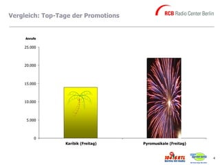 Vergleich: Top-Tage der Promotions


     Anrufe

    25.000



    20.000




    15.000



    10.000




     5.000



         0
                 Karibik (Freitag)   Pyromusikale (Freitag)


                                                              4
 