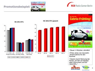 Promotionsbeispiel:




                                                                         HG 104.6 RTL/gesamt
                    HG 104.6 RTL
                                                            35
25

                                                            30

20
                                                            25


15                                                          20


                                                            15
10

                                                            10

5
                                                            5

                                                                                                             • Dauer: 4 Wochen, stündlich
0                                                           0
      5 - 10 Uhr - am  10-14 Uhr - am      14-19 Uhr - am        KW 19   KW 20    KW 21      KW 22   KW 23   • Preis: eines von neunzehn
     Morgen/Vormittag Vormittag /Mittag      Nachmittag                                                       Smart-Cabrios für den
          KW 19   KW 20    KW 21   KW 22     KW 23
                                                                                 104.6 RTL                   Sommer
                                                                                                             • Gewinn durch Nennung der
                                                                                                             Parole „Ich fahr am liebsten
                                                                                                             oben ohne smart und hör’
                                                                                                             104.6 RTL.“

                                                                                                                                            6
 